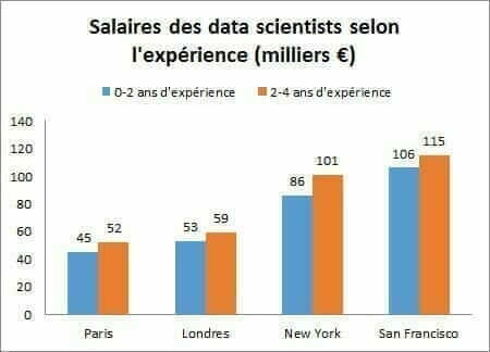 Salaires des data scientists (Europe vs. USA)