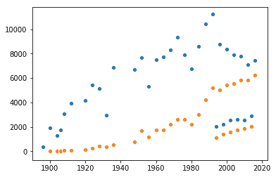 Exploration de données statistiques : Participation féminine (orange) vs masculine (bleue) au cours du temps.