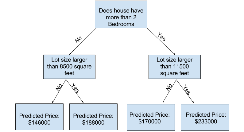 Exemple d'arbre de décision