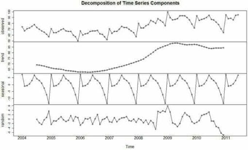 decomposition series temporelles