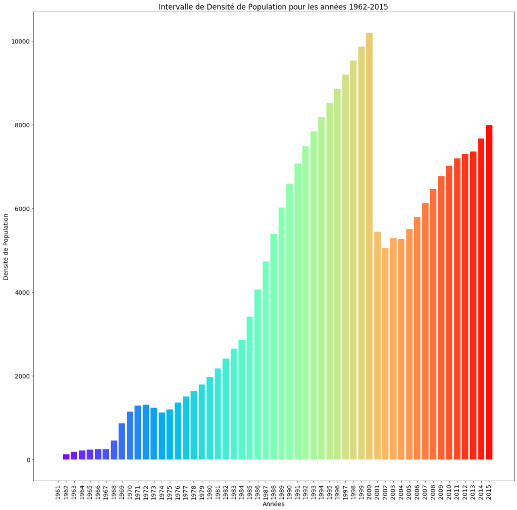 Visualisation de données : Intervalle de la densité de Population