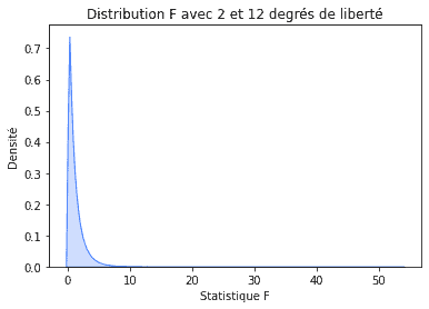 La distribution-F avec des degrés de liberté de 2 et 12