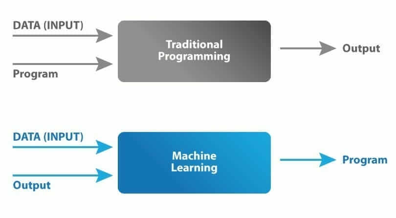 Règles de Machine Learning - expert en machine learning